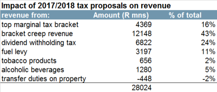 budget_tax_proposals